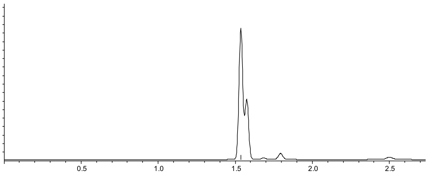 hplc method development chromatogram